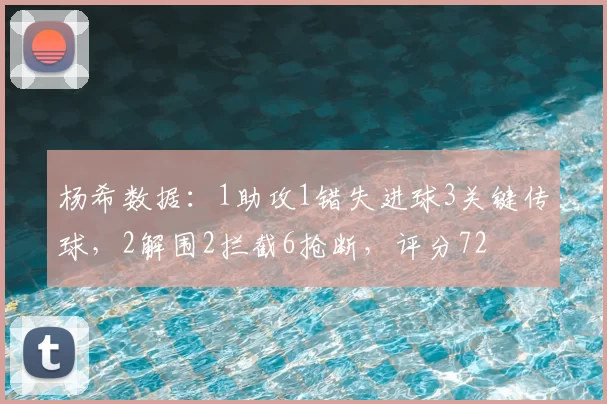 杨希数据：1助攻1错失进球3关键传球，2解围2拦截6抢断，评分72